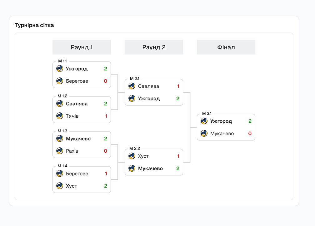 Турніри з круговою системою